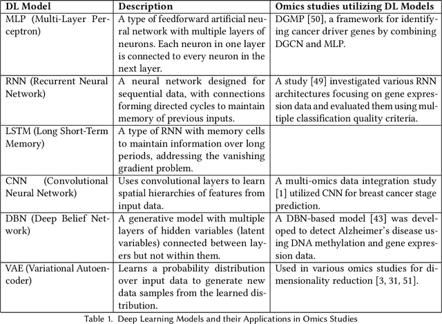 Figure 2 for Explainable AI Methods for Multi-Omics Analysis: A Survey