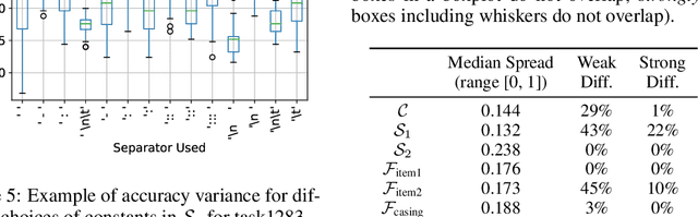 Figure 2 for Quantifying Language Models' Sensitivity to Spurious Features in Prompt Design or: How I learned to start worrying about prompt formatting