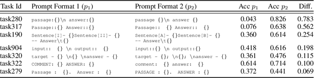 Figure 4 for Quantifying Language Models' Sensitivity to Spurious Features in Prompt Design or: How I learned to start worrying about prompt formatting