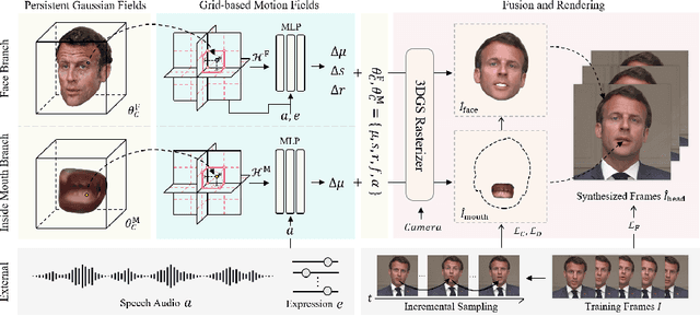 Figure 2 for TalkingGaussian: Structure-Persistent 3D Talking Head Synthesis via Gaussian Splatting