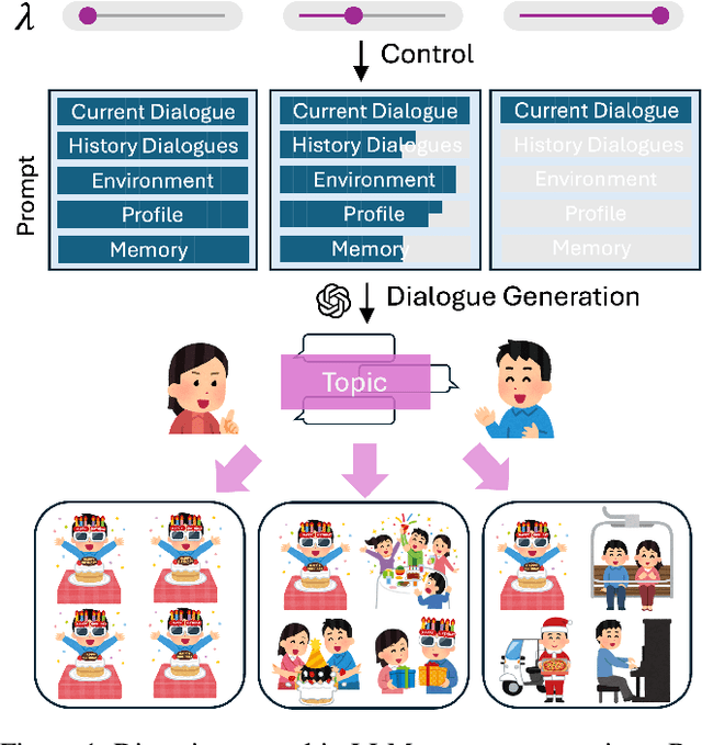 Figure 1 for Exploring and Controlling Diversity in LLM-Agent Conversation