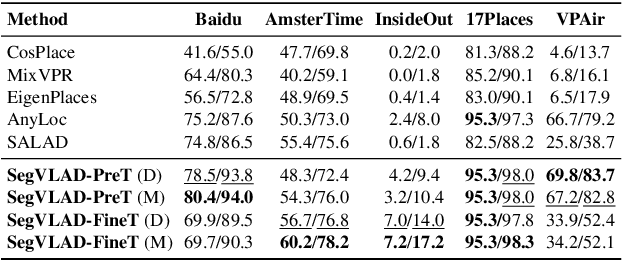 Figure 4 for Revisit Anything: Visual Place Recognition via Image Segment Retrieval