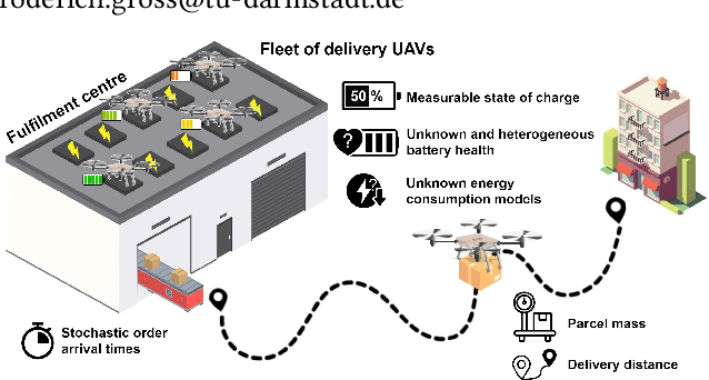Figure 1 for Ready, Bid, Go! On-Demand Delivery Using Fleets of Drones with Unknown, Heterogeneous Energy Storage Constraints