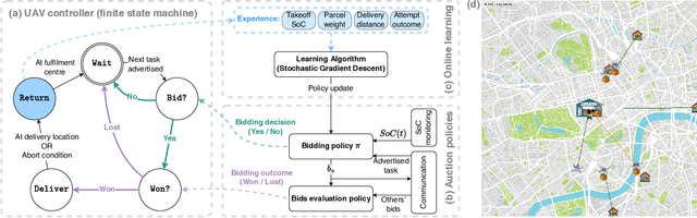 Figure 3 for Ready, Bid, Go! On-Demand Delivery Using Fleets of Drones with Unknown, Heterogeneous Energy Storage Constraints