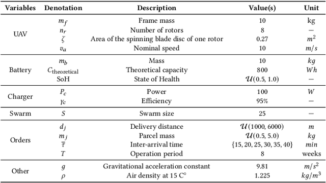 Figure 2 for Ready, Bid, Go! On-Demand Delivery Using Fleets of Drones with Unknown, Heterogeneous Energy Storage Constraints