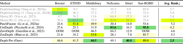 Figure 2 for Depth Pro: Sharp Monocular Metric Depth in Less Than a Second