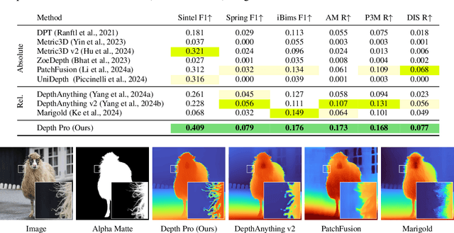 Figure 4 for Depth Pro: Sharp Monocular Metric Depth in Less Than a Second