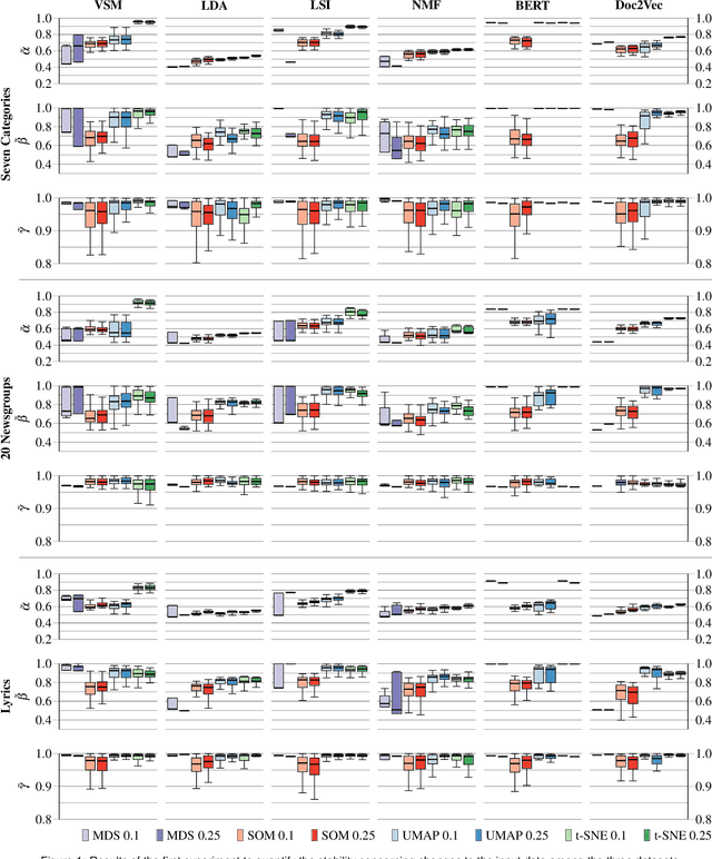 Figure 4 for A Large-Scale Sensitivity Analysis on Latent Embeddings and Dimensionality Reductions for Text Spatializations