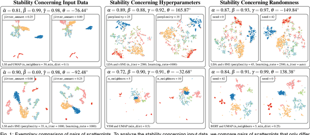 Figure 2 for A Large-Scale Sensitivity Analysis on Latent Embeddings and Dimensionality Reductions for Text Spatializations