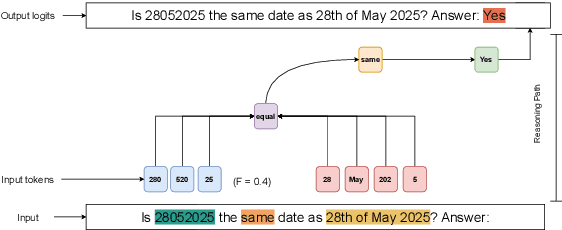 Figure 1 for Date Fragments: A Hidden Bottleneck of Tokenization for Temporal Reasoning