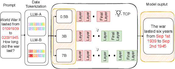 Figure 3 for Date Fragments: A Hidden Bottleneck of Tokenization for Temporal Reasoning