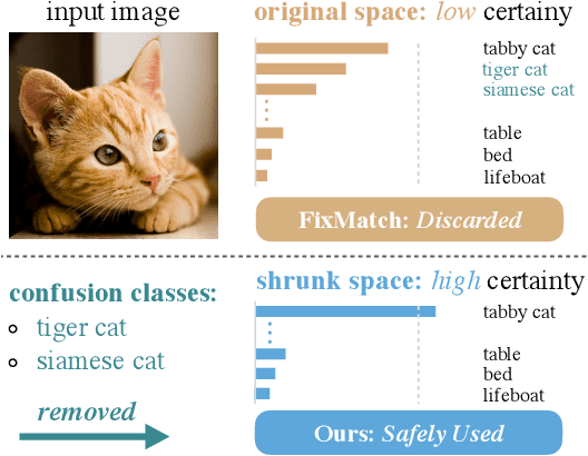 Figure 1 for Shrinking Class Space for Enhanced Certainty in Semi-Supervised Learning