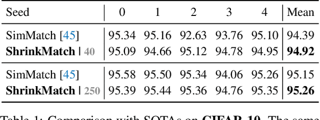 Figure 2 for Shrinking Class Space for Enhanced Certainty in Semi-Supervised Learning