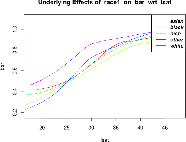 Figure 3 for dsld: A Socially Relevant Tool for Teaching Statistics