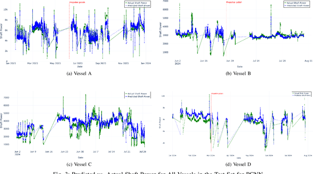 Figure 3 for Physics-guided Neural Network-based Shaft Power Prediction for Vessels