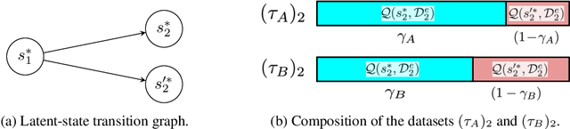 Figure 1 for Offline Action-Free Learning of Ex-BMDPs by Comparing Diverse Datasets