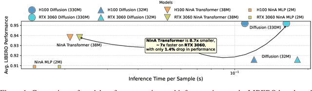 Figure 1 for NinA: Normalizing Flows in Action. Training VLA Models with Normalizing Flows