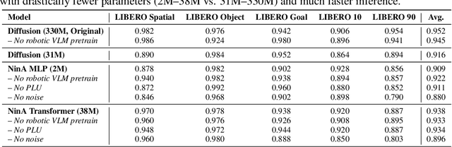 Figure 2 for NinA: Normalizing Flows in Action. Training VLA Models with Normalizing Flows