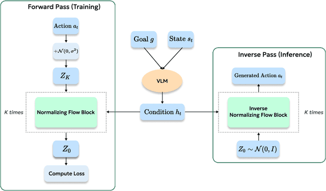 Figure 3 for NinA: Normalizing Flows in Action. Training VLA Models with Normalizing Flows