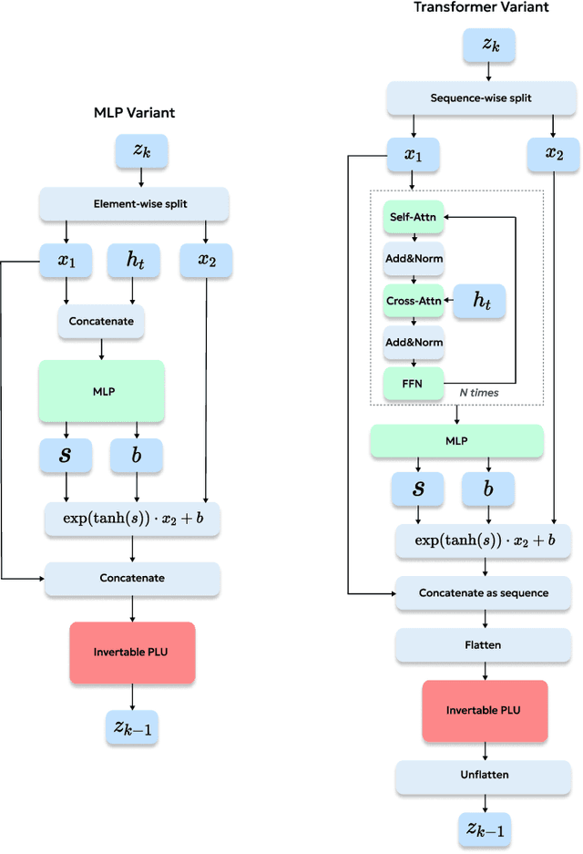 Figure 4 for NinA: Normalizing Flows in Action. Training VLA Models with Normalizing Flows