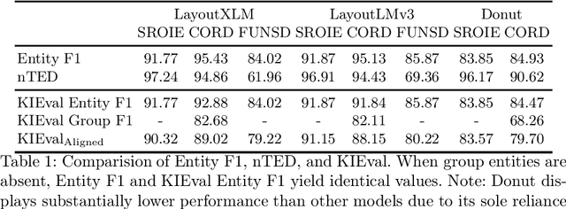 Figure 2 for KIEval: Evaluation Metric for Document Key Information Extraction