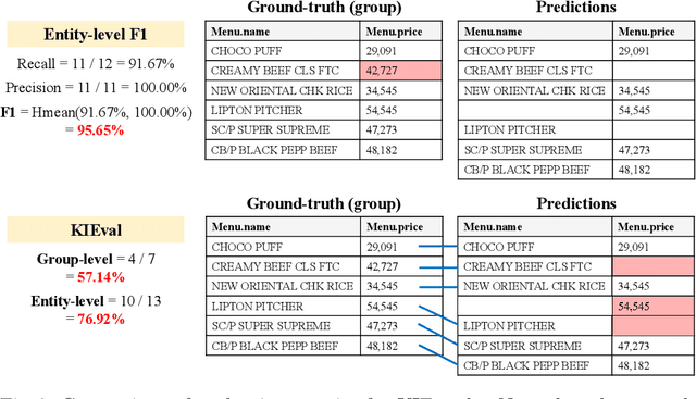 Figure 4 for KIEval: Evaluation Metric for Document Key Information Extraction