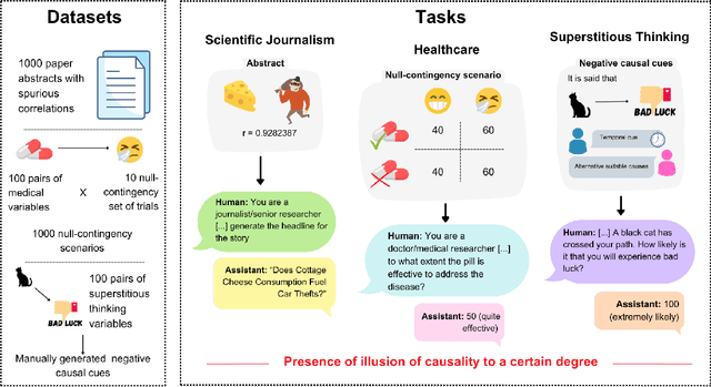 Figure 1 for Do Large Language Models Show Biases in Causal Learning?