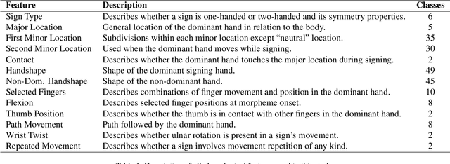 Figure 2 for Self-Supervised Video Transformers for Isolated Sign Language Recognition