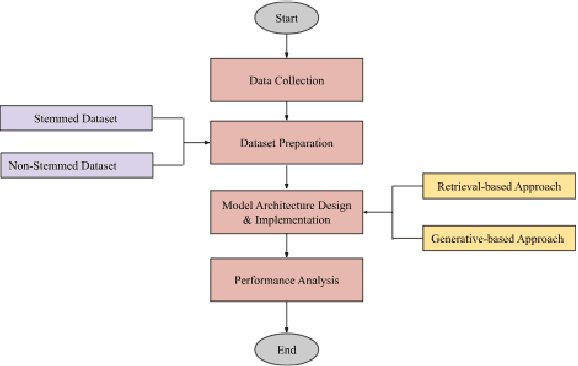 Figure 1 for Retrieval and Generative Approaches for a Pregnancy Chatbot in Nepali with Stemmed and Non-Stemmed Data : A Comparative Study