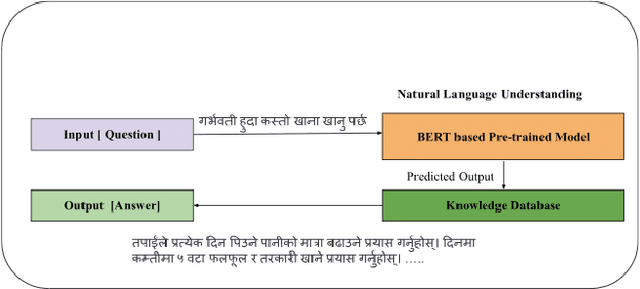 Figure 2 for Retrieval and Generative Approaches for a Pregnancy Chatbot in Nepali with Stemmed and Non-Stemmed Data : A Comparative Study