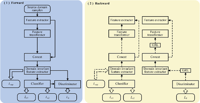 Figure 4 for Double Gradient Reversal Network for Single-Source Domain Generalization in Multi-mode Fault Diagnosis