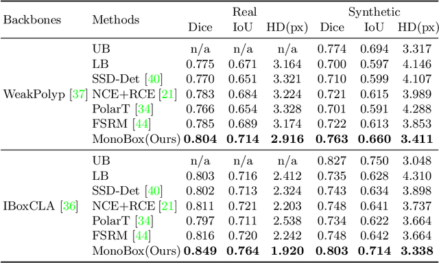 Figure 2 for MonoBox: Tightness-free Box-supervised Polyp Segmentation using Monotonicity Constraint