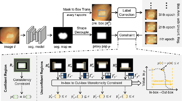 Figure 3 for MonoBox: Tightness-free Box-supervised Polyp Segmentation using Monotonicity Constraint