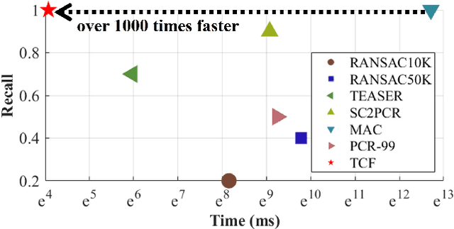 Figure 1 for RANSAC Back to SOTA: A Two-stage Consensus Filtering for Real-time 3D Registration