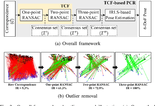 Figure 3 for RANSAC Back to SOTA: A Two-stage Consensus Filtering for Real-time 3D Registration