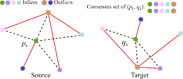 Figure 4 for RANSAC Back to SOTA: A Two-stage Consensus Filtering for Real-time 3D Registration