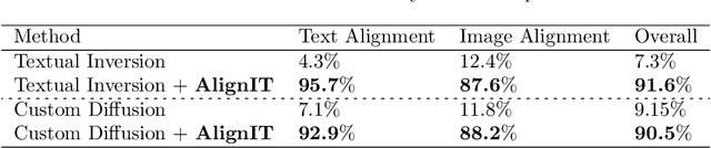 Figure 3 for AlignIT: Enhancing Prompt Alignment in Customization of Text-to-Image Models