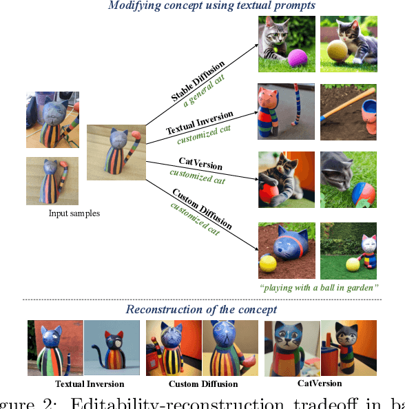 Figure 2 for AlignIT: Enhancing Prompt Alignment in Customization of Text-to-Image Models