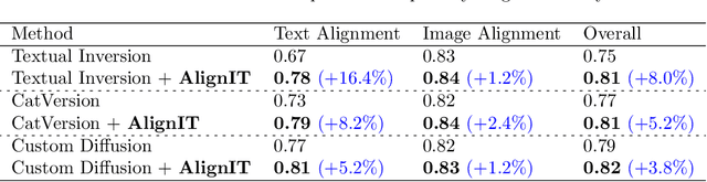 Figure 1 for AlignIT: Enhancing Prompt Alignment in Customization of Text-to-Image Models