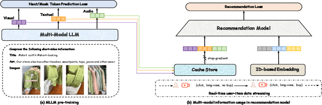 Figure 1 for QARM: Quantitative Alignment Multi-Modal Recommendation at Kuaishou