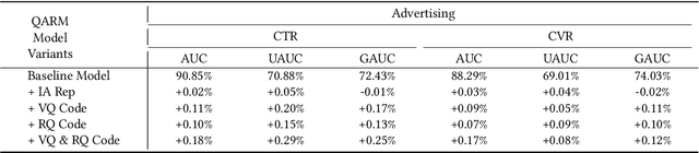 Figure 2 for QARM: Quantitative Alignment Multi-Modal Recommendation at Kuaishou