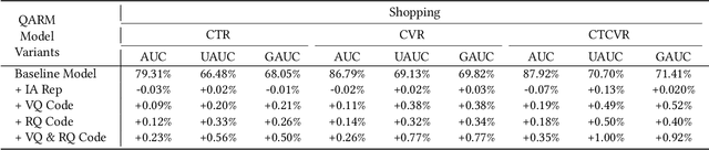 Figure 4 for QARM: Quantitative Alignment Multi-Modal Recommendation at Kuaishou