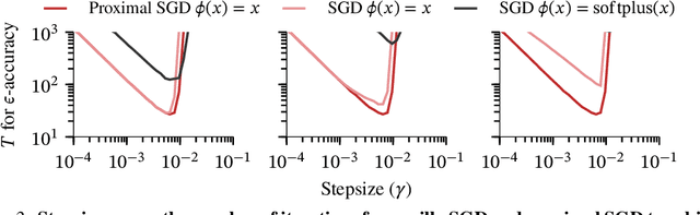 Figure 4 for Black-Box Variational Inference Converges