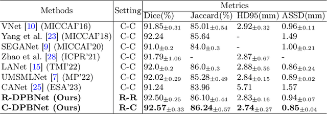 Figure 2 for Dynamic Position Transformation and Boundary Refinement Network for Left Atrial Segmentation
