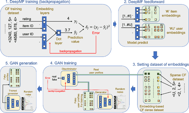 Figure 1 for Creating Synthetic Datasets for Collaborative Filtering Recommender Systems using Generative Adversarial Networks