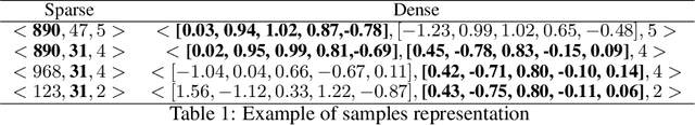 Figure 2 for Creating Synthetic Datasets for Collaborative Filtering Recommender Systems using Generative Adversarial Networks