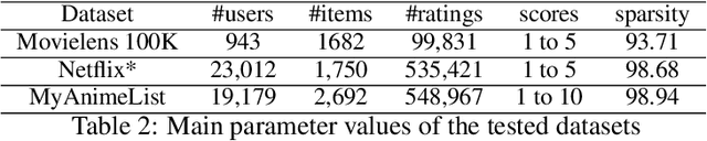 Figure 4 for Creating Synthetic Datasets for Collaborative Filtering Recommender Systems using Generative Adversarial Networks