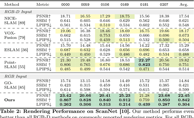 Figure 3 for GlORIE-SLAM: Globally Optimized RGB-only Implicit Encoding Point Cloud SLAM