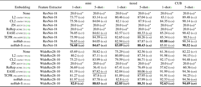 Figure 2 for Hubs and Hyperspheres: Reducing Hubness and Improving Transductive Few-shot Learning with Hyperspherical Embeddings