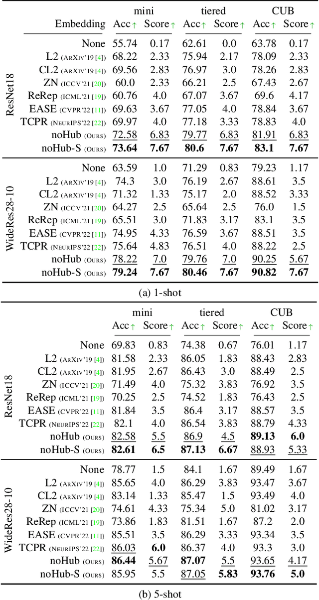 Figure 4 for Hubs and Hyperspheres: Reducing Hubness and Improving Transductive Few-shot Learning with Hyperspherical Embeddings